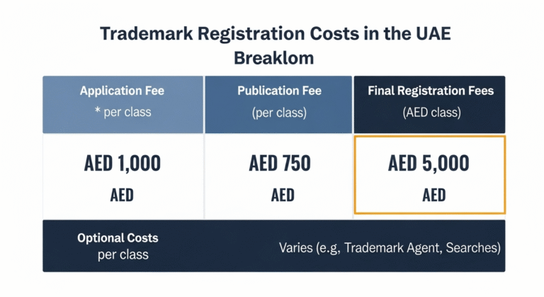 A step-by-step guide to trademark registration in the UAE, showing the key actions from search to certificate issuance.